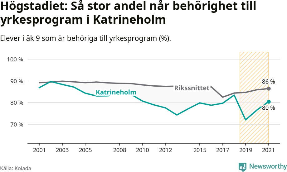 Graf: Andel behöriga till yrkesprogram efter högstadiet Katrineholms kommun